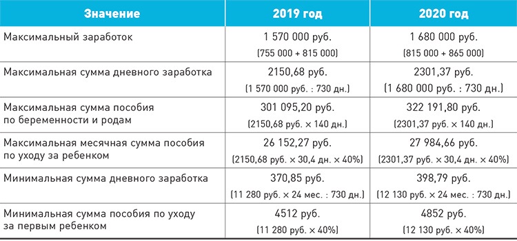 Пособие по временной нетрудоспособности