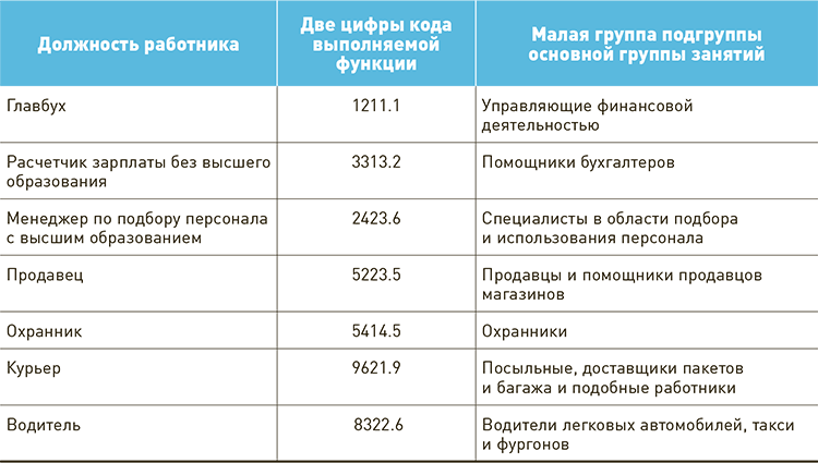 Код окз директор дома культуры. Коды выполняемой функции. Код выполняемой функции по ОКЗ. Код выполнения функции. Директор код выполняемой функции.