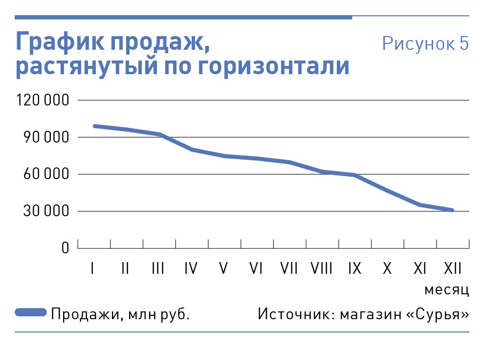График продаж по дням Идеальный отчет: шпаргалка для руководителя - Коммерческий директор № 12, Декабр