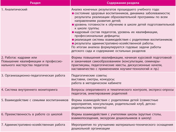 Разделы годового плана