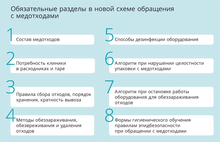 Требования к обращению. Обязательные разделы в новой схеме обращения с медотходами. Что указывают в схеме обращения с медотходами. Схемы общения с медотходами сколько разделов. Новые требования к обработке рук с сентября чек-лист.