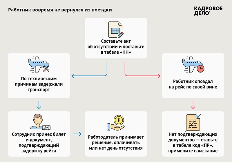 Увольнение пропавшего работника: пошаговая инструкция с образцами документов