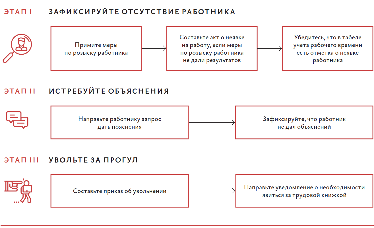 работник не выходит на работу и не выходит на связь что делать (99) фото