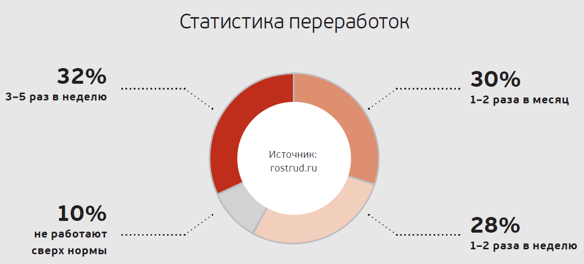 Оплата сверхурочных переработок. Статистика работы. Как оплачивается переработка. Процент утилизации сотрудников.