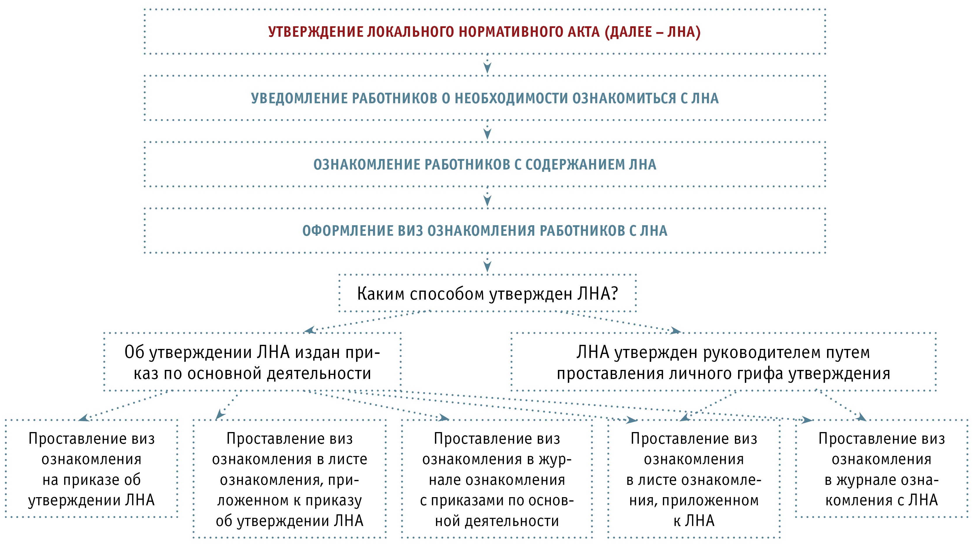 Образец локального нормативного акта организации