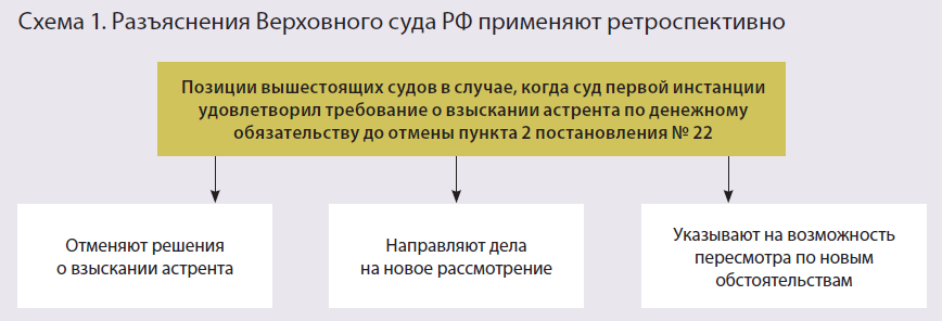 Проценты по ст 317.1. Ст 308 ГК РФ. Статья 308 ГК РФ пункт 3. Астрент в гражданском праве. 308.3 ГК РФ пример.