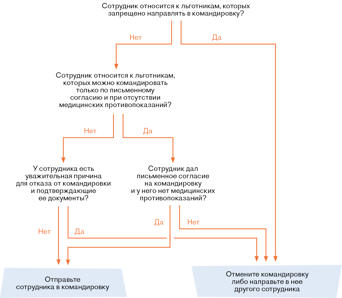 Алгоритм действий для ситуации, когда работник отказывается от служебной  командировки – Кадровое дело № 3, Март 2024