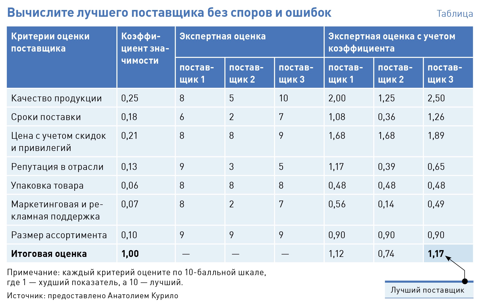 Сравнение прайсов поставщиков в excel