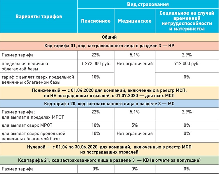 Новые тарифы взносов. Код тарифа. Коды тарифов. Что такое тариф МСП. 0 Тариф коды.