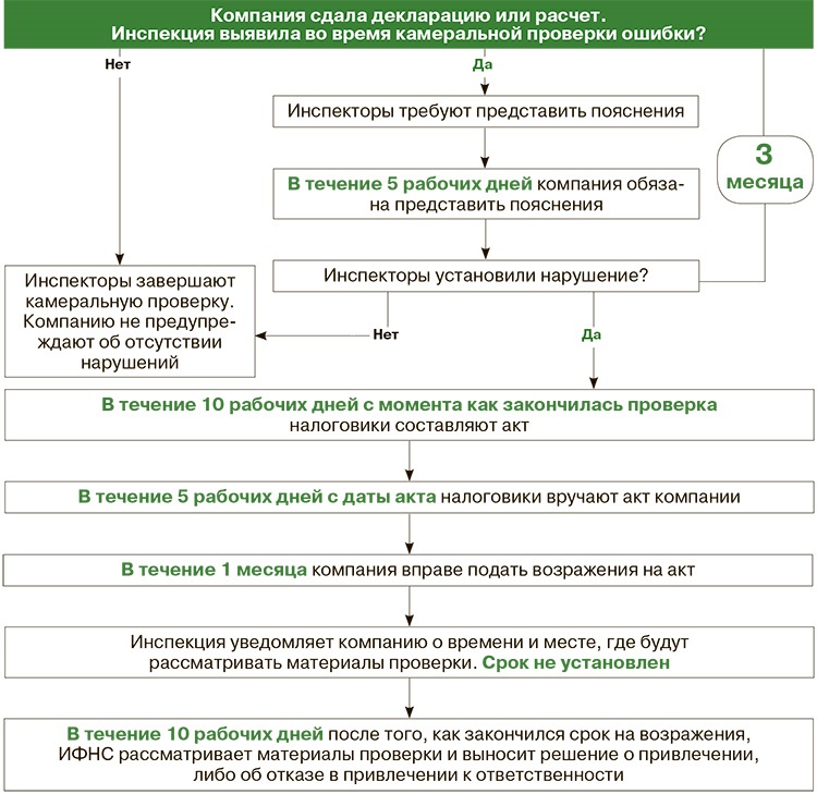 Проведение камеральной налоговой. Процедура камеральной налоговой проверки схема. Камеральная таможенная проверка схема. Акт налоговой проверки схема. Этапы проведения камеральной налоговой проверки схема.