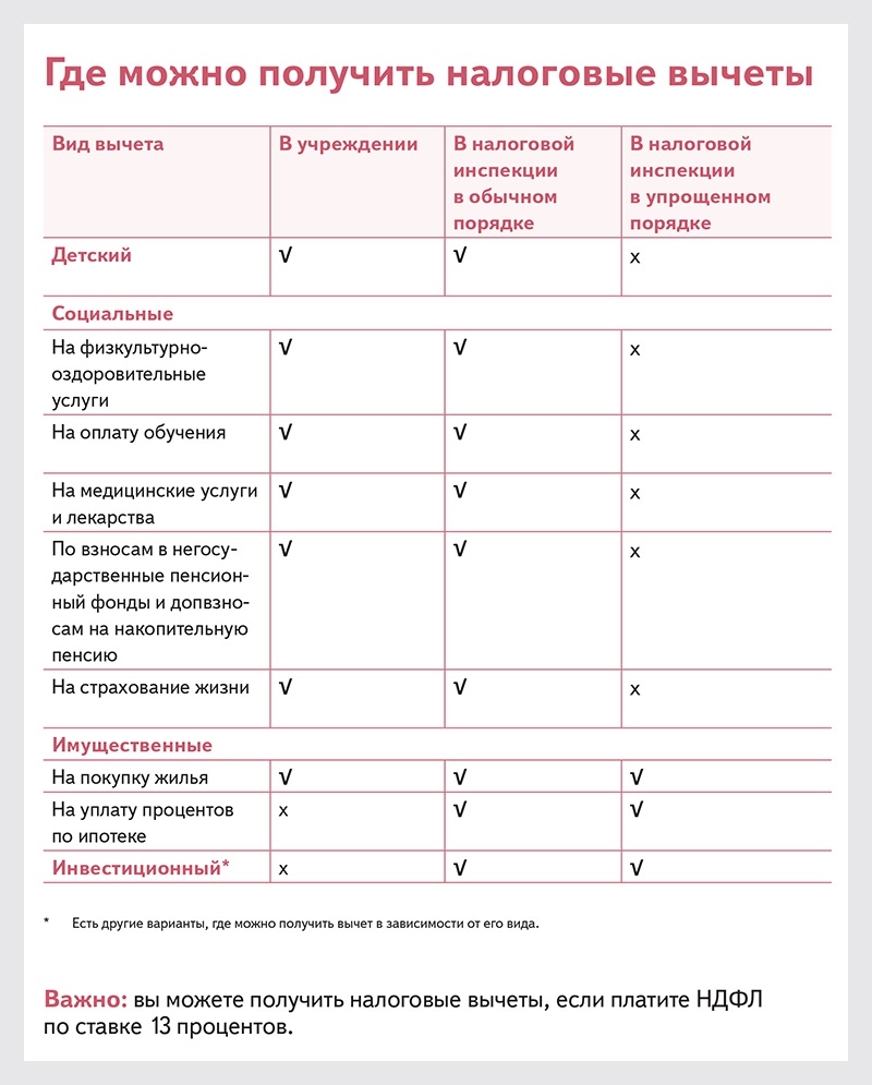 Памятки для сотрудников, которые хотят получить вычеты в ФНС – Зарплата ...