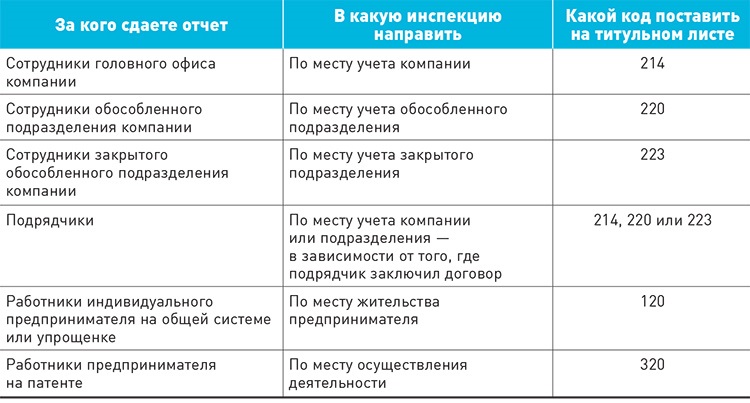 На сколько дней ставят на учет. Код 214 по месту нахождения учета.