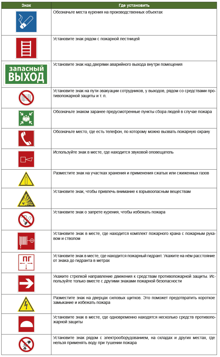 Знаки пожарной безопасности: какие, где и как устанавливать на ...