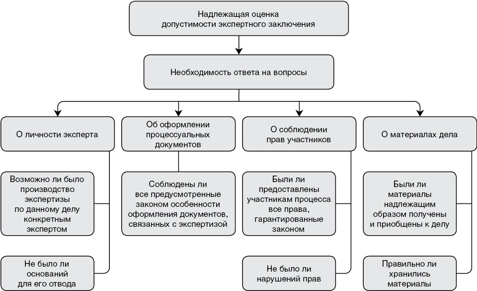 Оценка заключения эксперта. Структура судебного заключения. Оценка заключения эксперта кратко. Принципы оценки заключения судебного эксперта схема.