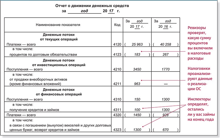 Отчет о движении денежных средств. Отчет о движении денежных средств пример. Отчет о движении денежных средств форма 2022. Отчет о движении денежных средств образец. Отчет о финансовых результатах. Отчет о движении денежных средств..