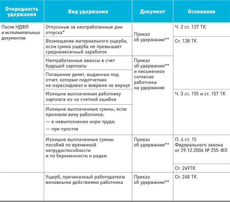 Удержание за неотработанные дни отпуска при увольнении приказ образец