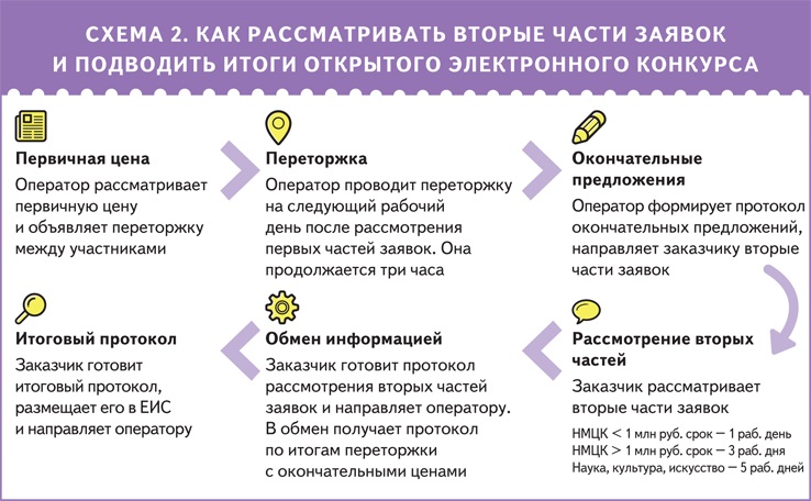 Конкурс в электронной форме. Схема проведения конкурса в электронной форме. Конкурс с ограниченным участием в электронной форме по 44 ФЗ. Сроки проведения конкурса в электронной форме. Проведение электронного конкурса.