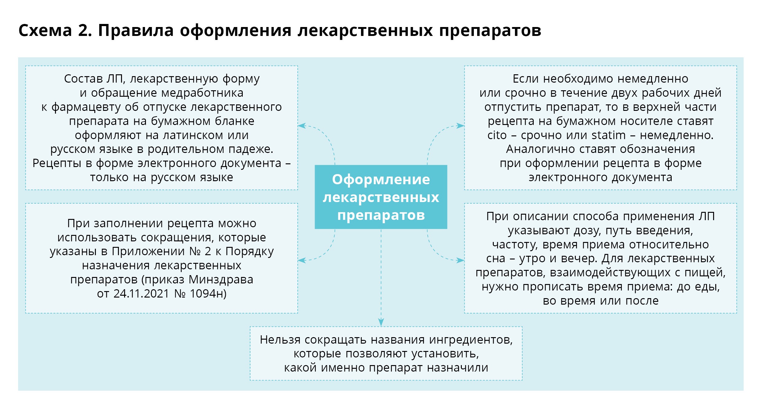 Правила оформления рецептов: что требуют аптеки с 1 сентября – Управление  качеством в здравоохранении № 11, Ноябрь 2023