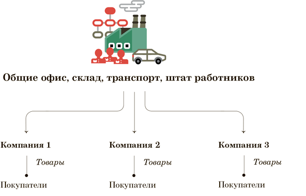 Схема дробления бизнеса это
