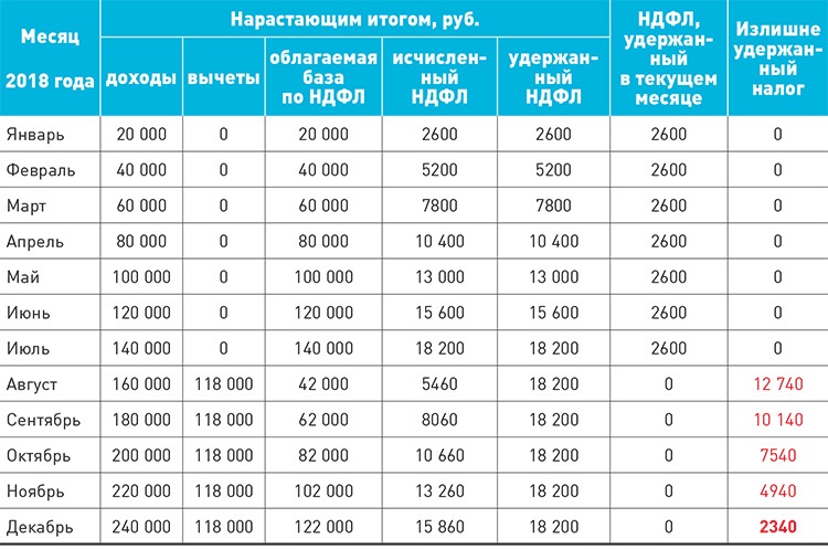 Как уменьшить доход. Таблица пересчета желатина в блумах. Таблица перерасчета желатина. Пересчет желатина в Блюм. Желатин перерасчет.