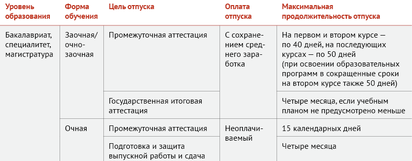 Учебный отпуск совпал с основным отпуском