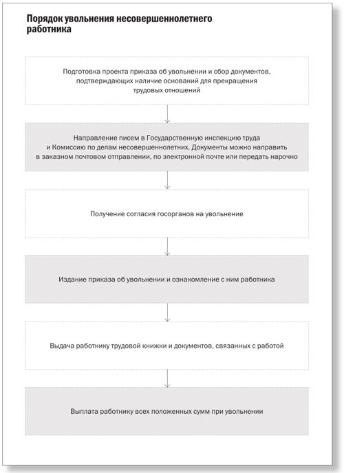 Порядок увольнения. Увольнение персонала схема. Алгоритм увольнения по инициативе работника. Алгоритм увольнения сотрудника схема. Порядок увольнения несовершеннолетних работников.