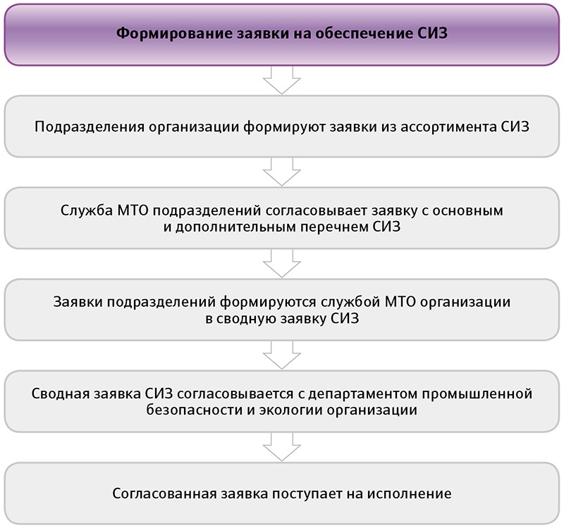 Регламент обеспечения. Процедура выдачи спецодежды на предприятии схема. Алгоритм выдачи спецодежды в организации. Блок схема обеспечения работников СИЗ. Схема выдачи СИЗ на предприятии.