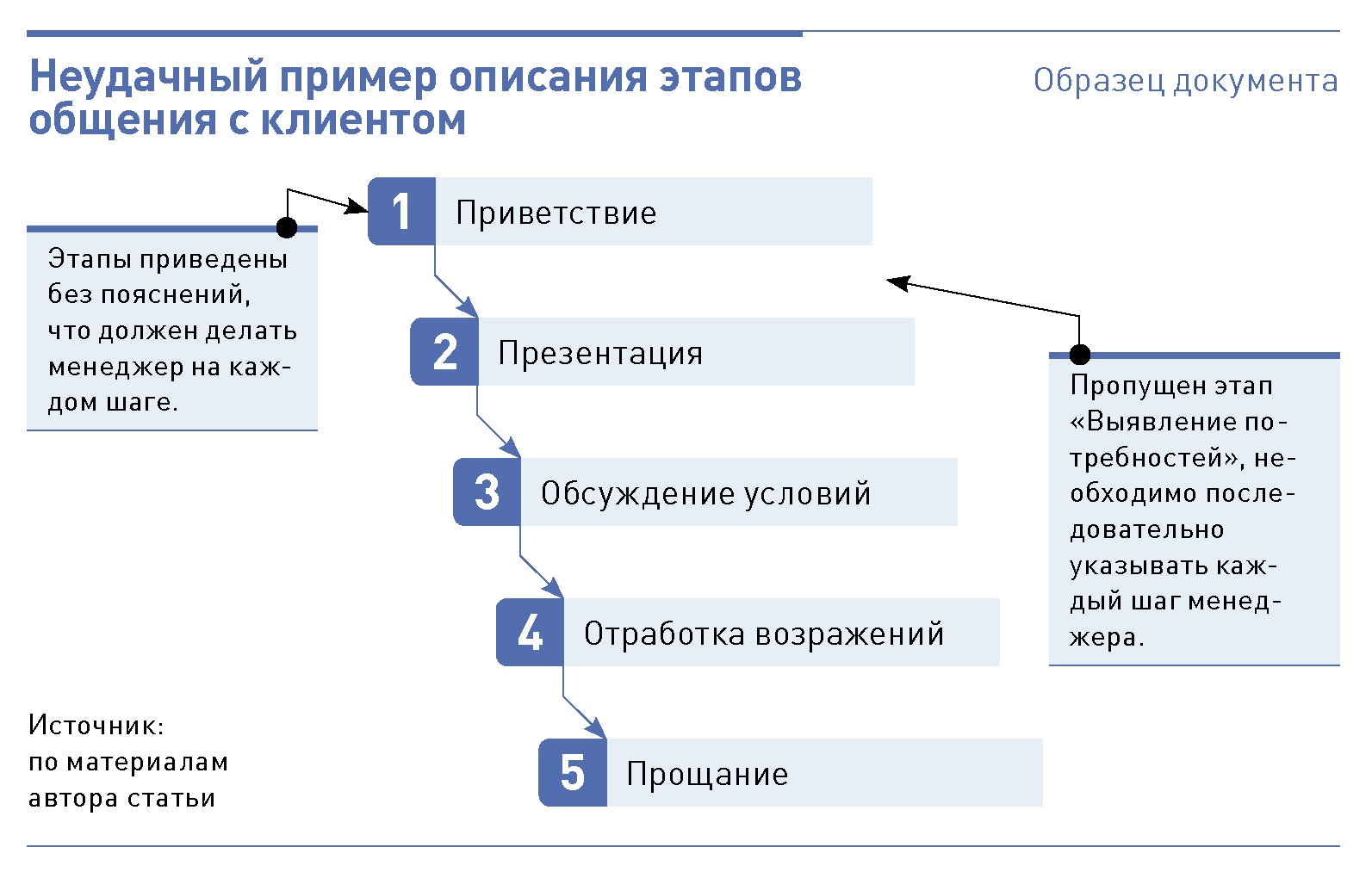 Составить инструкцию. Описать этапы продукции. Составить свою инструкцию. Как составить руководство.