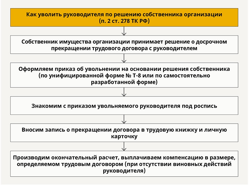 Увольнение директора по решению учредителя запись в трудовой образец