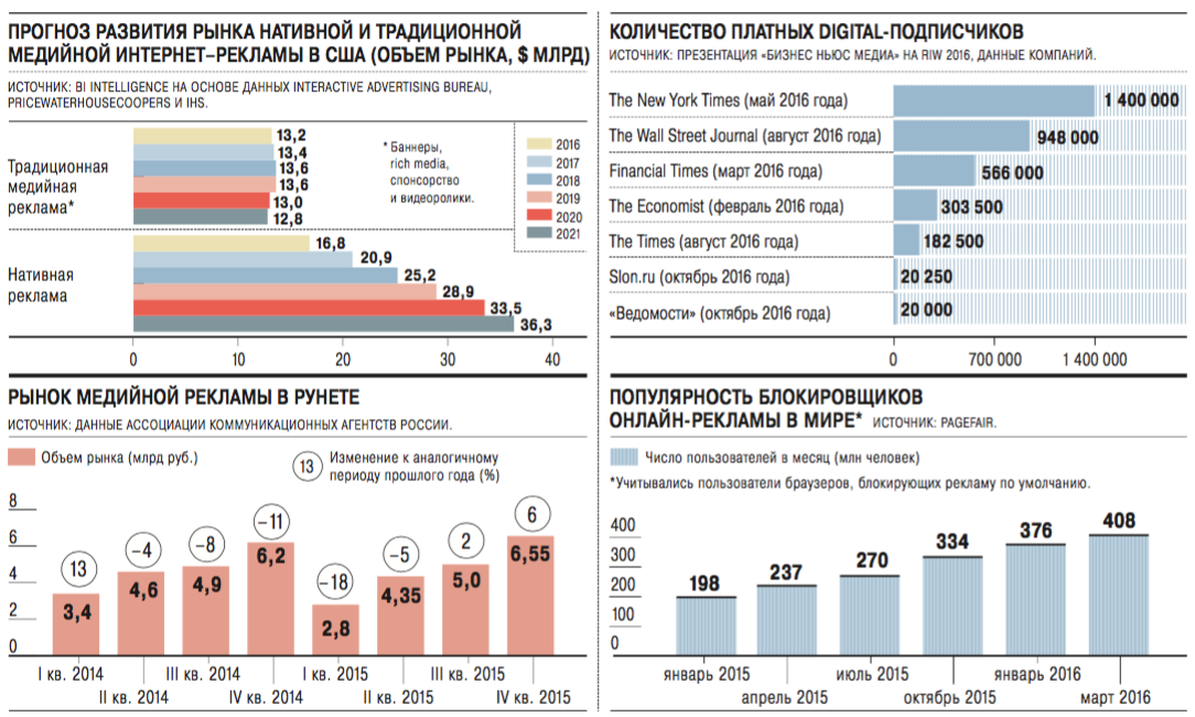 Рынок интернет рекламы. Статистика рекламы в интернете. Рынок интернет рекламы в России. Статистика рекламного рынка.