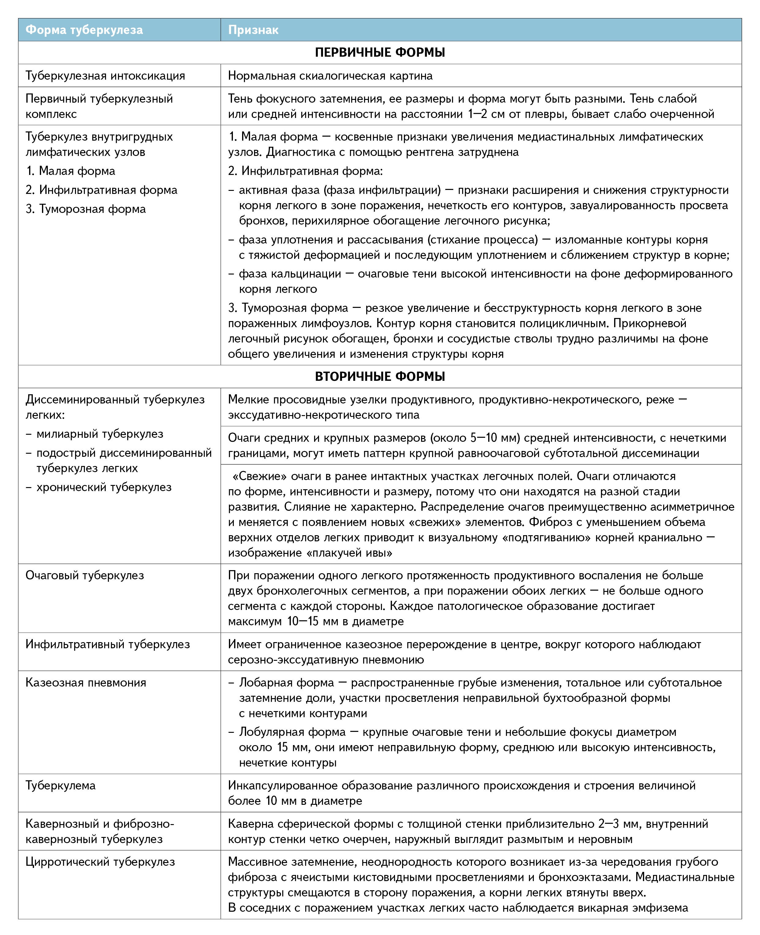 Рентгенография легочного туберкулеза. Метод, который никогда не устареет