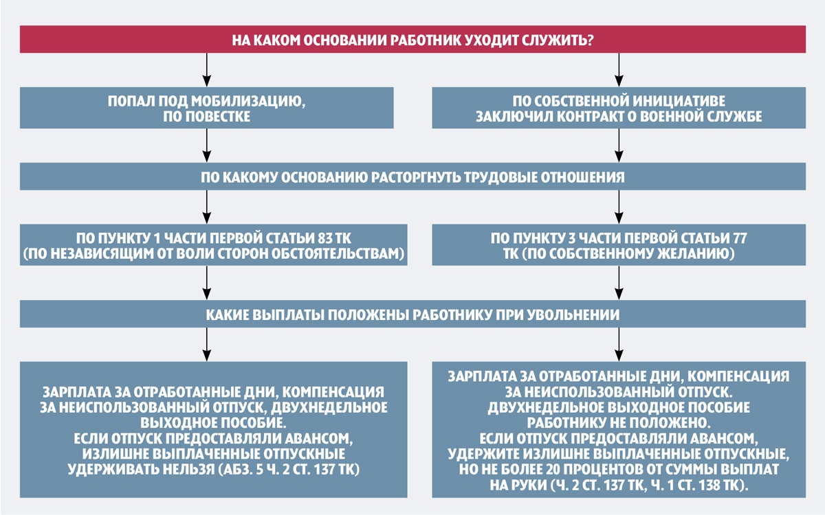 Гендиректор, ИП и другие особые категории сотрудников подпали под  мобилизацию: карточки с решениями – Зарплата № 9, Сентябрь 2022