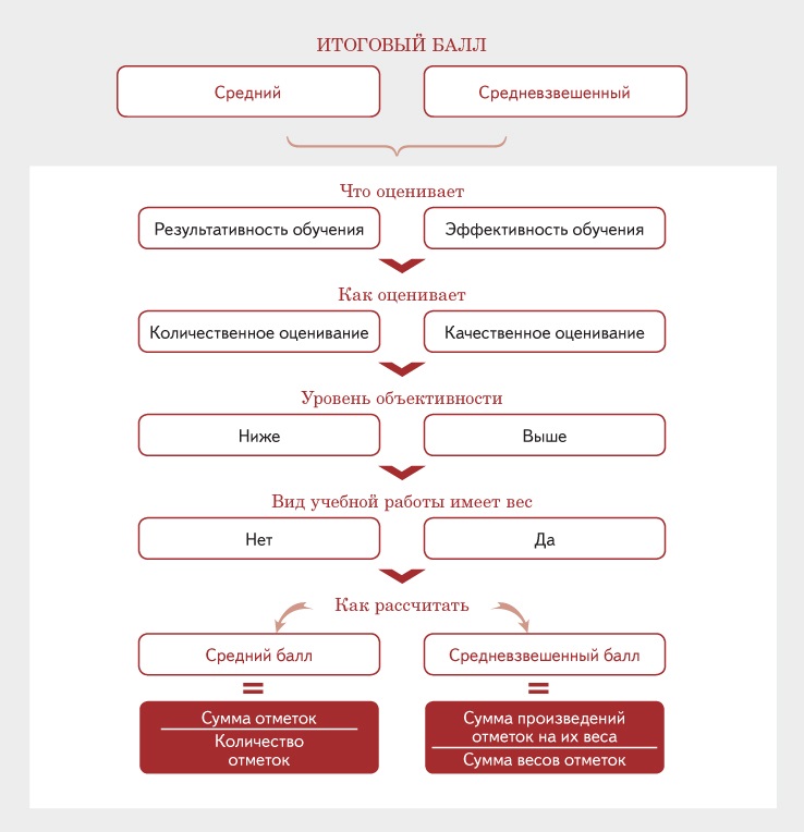 Средневзвешенная система оценивания в школе 2023. Инструкция как работать со средневзвешенной системой оценивания.