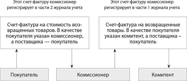 Комиссионер и комитент кто это в бухгалтерии. Комиссионер и комитент кто это. Комитент комиссионер покупатель. Агент и принципал комитент и комиссионер различия. Договор комиссии схема.