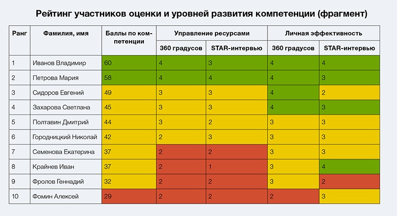 Располагать оценки