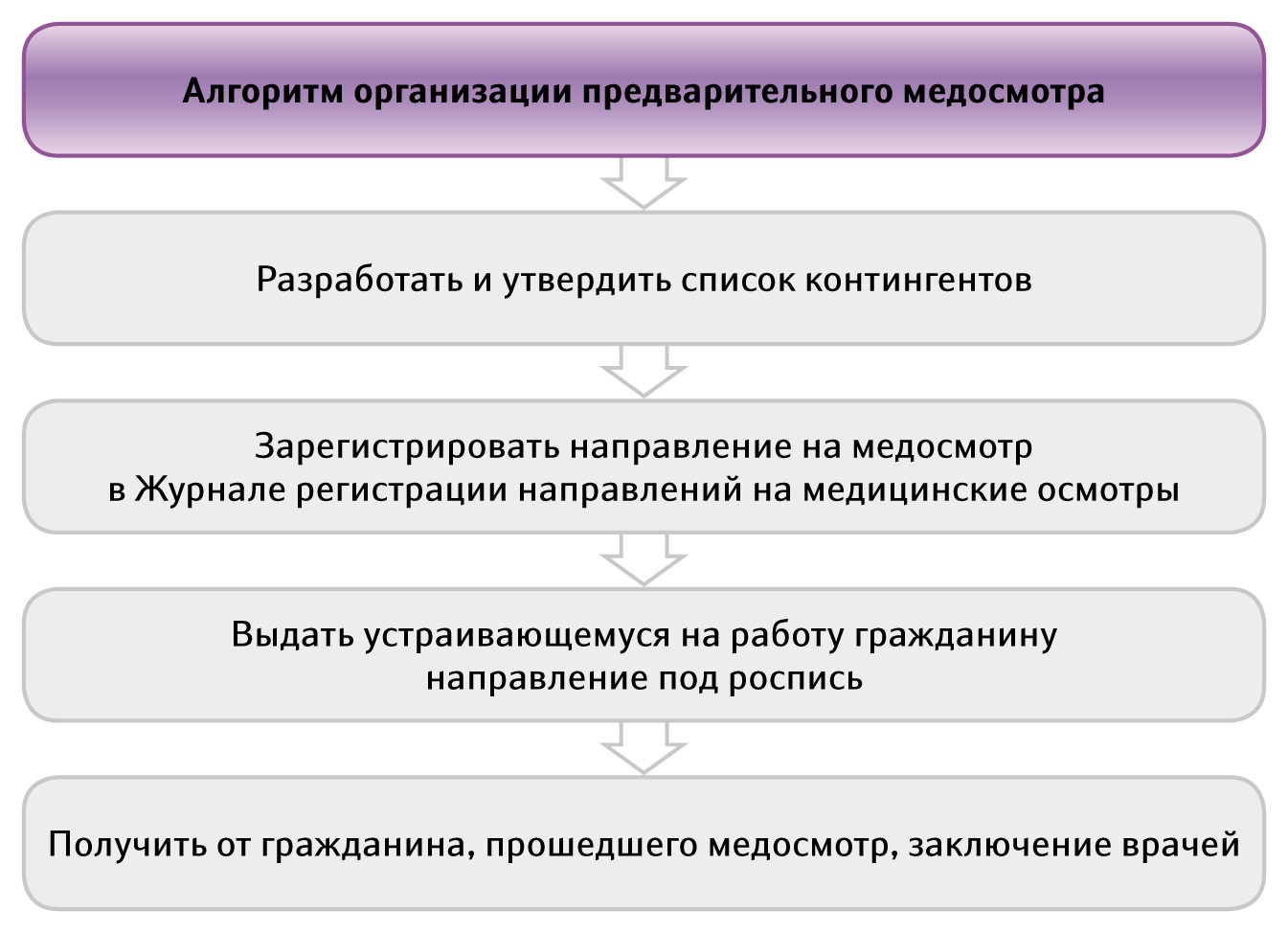 Организация осмотра. Алгоритм проведения периодических медицинских осмотров работников. Порядок проведения предварительного медосмотра. Алгоритм прохождения медицинского осмотра. Алгоритм организации периодического медосмотра.