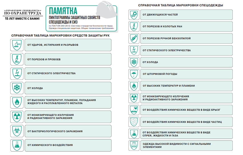 Обозначения защитных свойств. Защитные свойства обуви обозначения. Пиктограммы защитных свойств СИЗ. Обозначения на спецодежде. Защитные свойства маркировка.