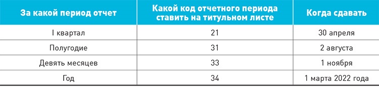 Отчетный период 2021 года