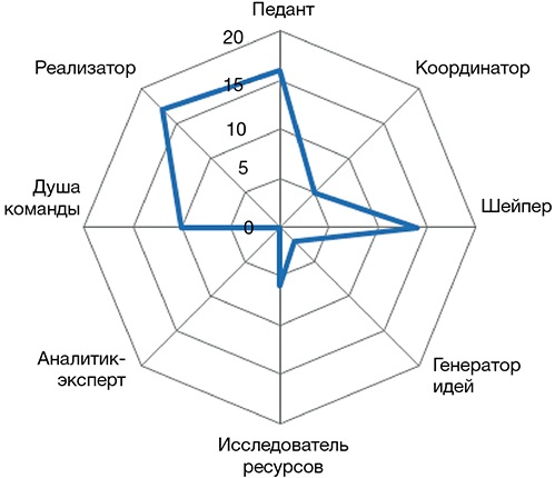 Тест на роль в команде белбина