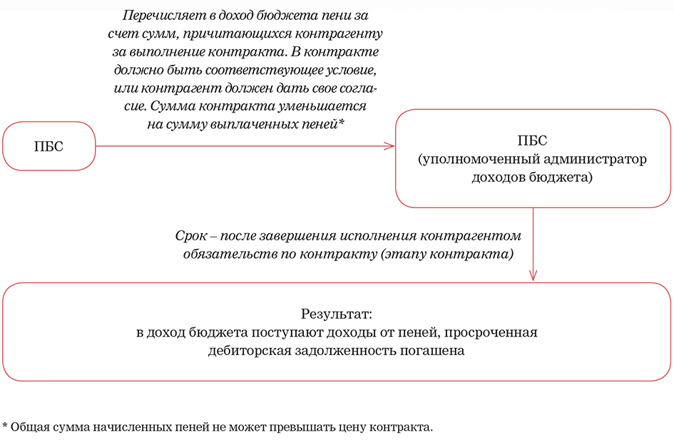 Перечислить доходы бюджета. Администратор доходов бюджета это. Проводка пени за просрочку платежа. Счет на неустойку. Завершение исполнения.