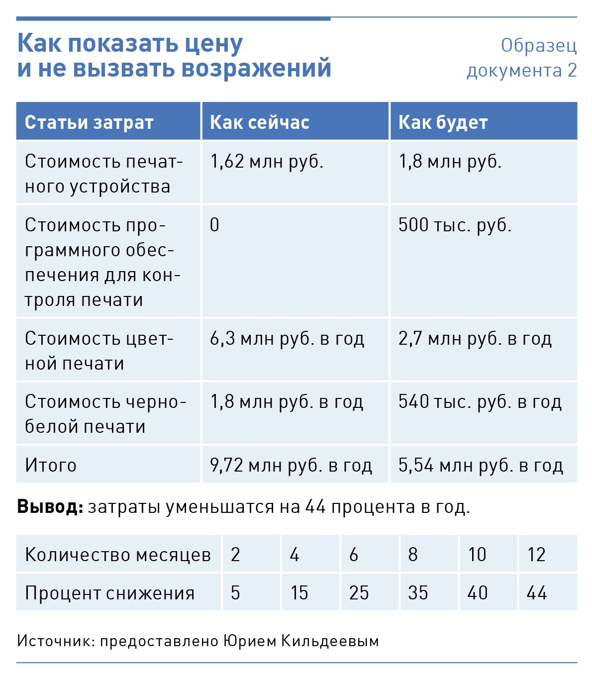 Сколько документов в день