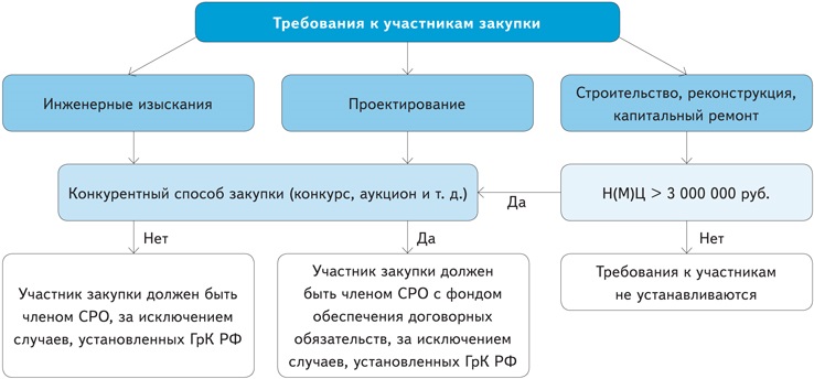 Участник закупки подает