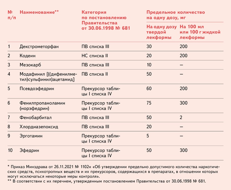 Списки перечня нс и пв