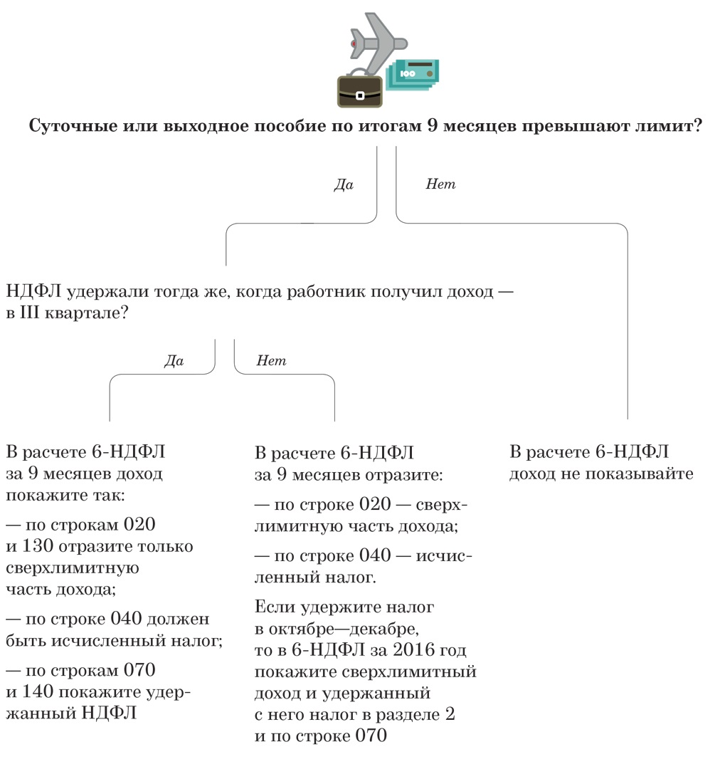 Суточные в рсв в пределах нормы. Доход по процентам по займу в 6-ндфл. Суточные в рсв в пределах нормы. Натуральный доход в отражении зарплаты в бухучете. Как отражать суточные в 6 ндфл.