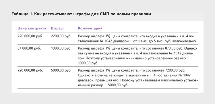 В проекте контракта допущена ошибка