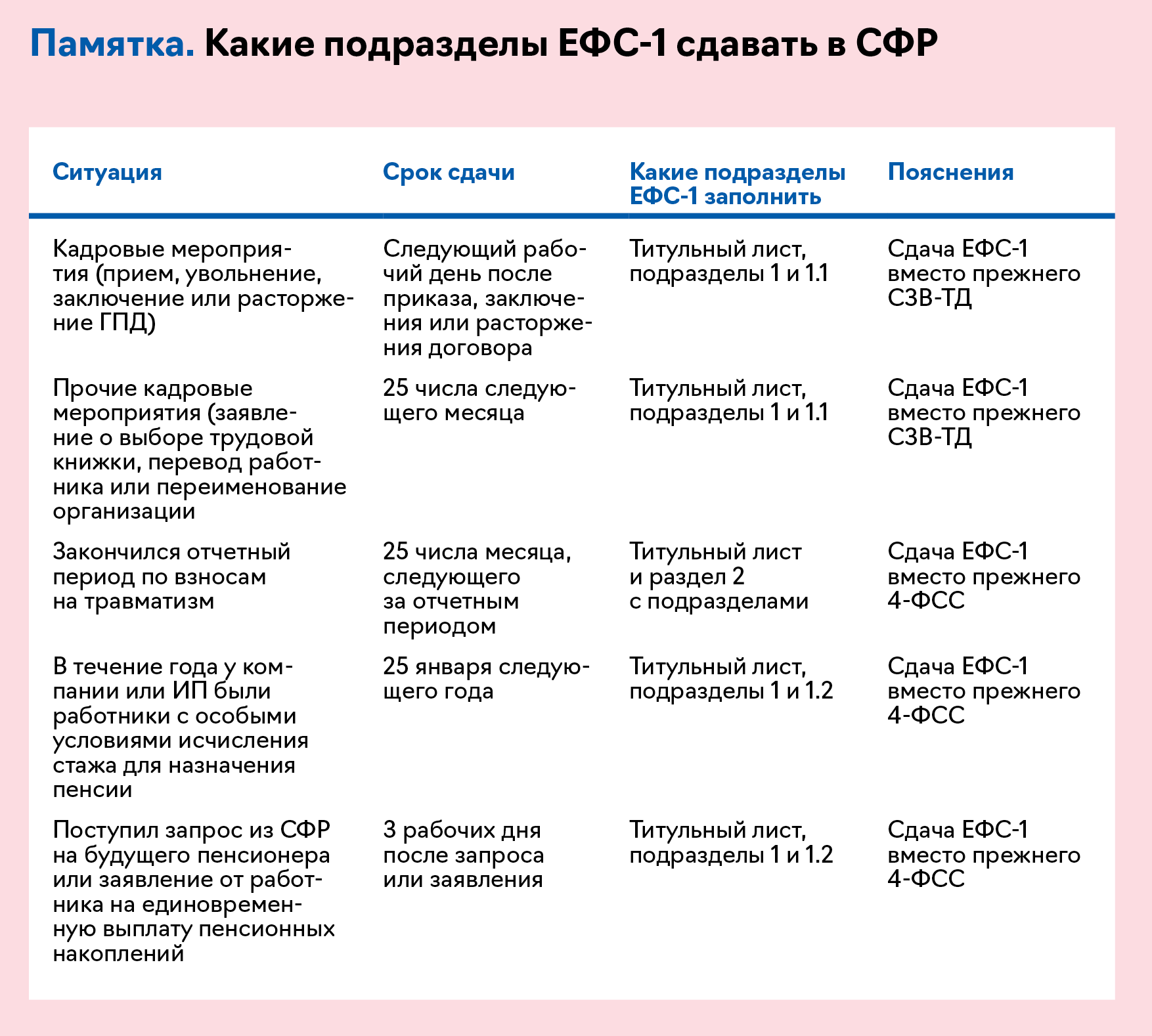 Кто должен сдать новый ЕФС-1 в СФР 9 января, кто 25-го, а кто в другие  сроки – Упрощёнка № 1, Январь 2024