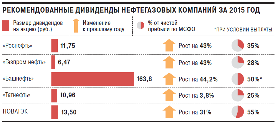 Акции нефтяной компании какое право он получил. Социальная ответственность нефтегазовых компаний. Количество нефтяных компаний в России. Размер дивидендов. Крупнейшие нефтяные компании России график.