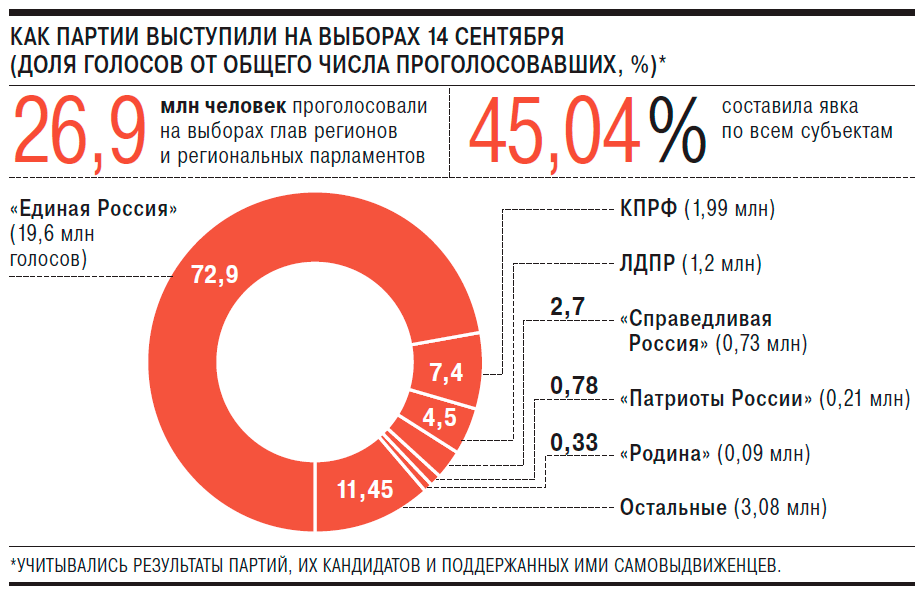 В каких числах пройдут выборы