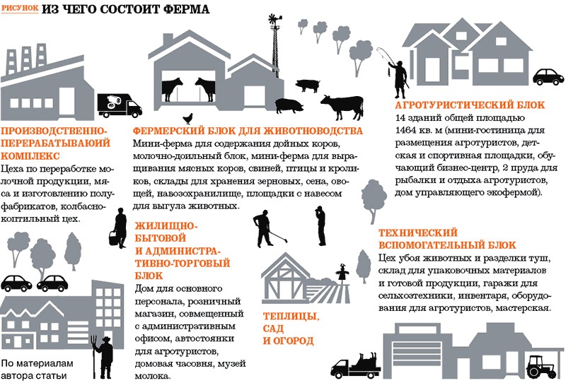 Развитие бизнеса лпх. Бизнес план фермерского хозяйства. План фермерского хозяйства готовый. План бизнес план фермерского хозяйства. План личного подсобного хозяйства.