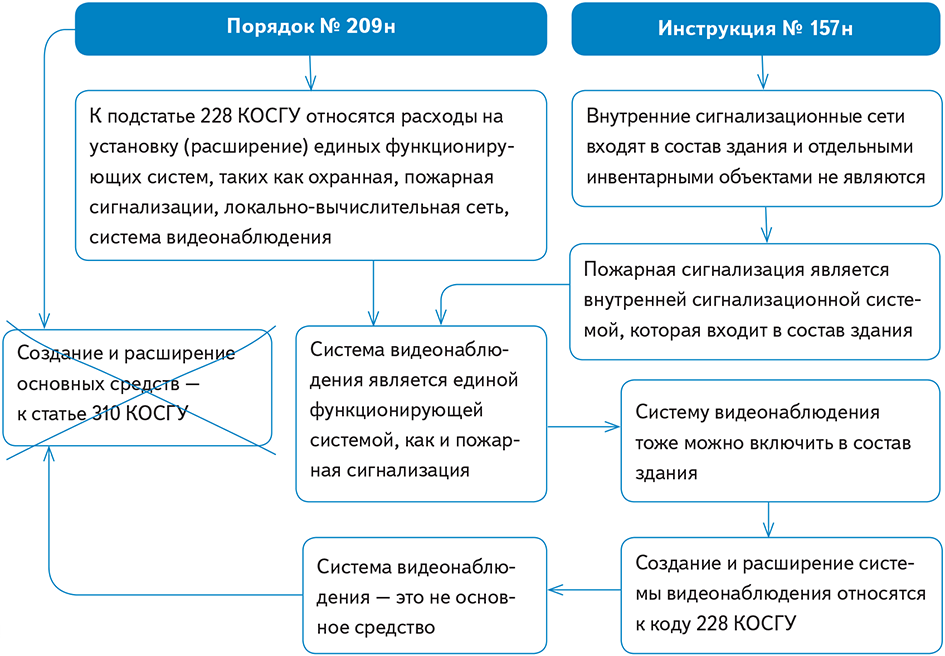 Система видеонаблюдения: амортизационная группа - СБ …